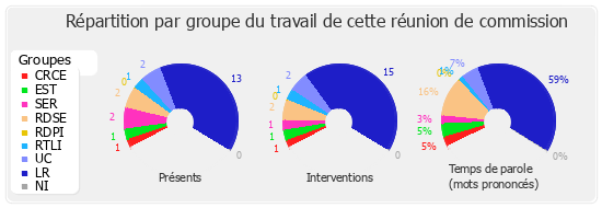 Répartition par groupe du travail de cette réunion de commission