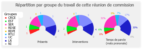 Répartition par groupe du travail de cette réunion de commission