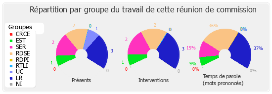 Répartition par groupe du travail de cette réunion de commission