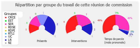 Répartition par groupe du travail de cette réunion de commission