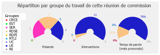 Répartition par groupe du travail de cette réunion de commission