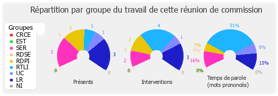 Répartition par groupe du travail de cette réunion de commission