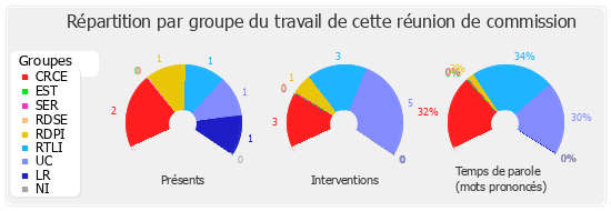 Répartition par groupe du travail de cette réunion de commission