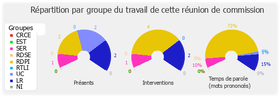 Répartition par groupe du travail de cette réunion de commission