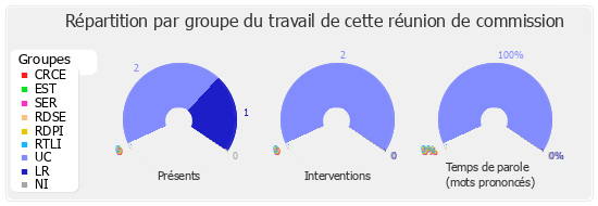 Répartition par groupe du travail de cette réunion de commission