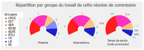 Répartition par groupe du travail de cette réunion de commission