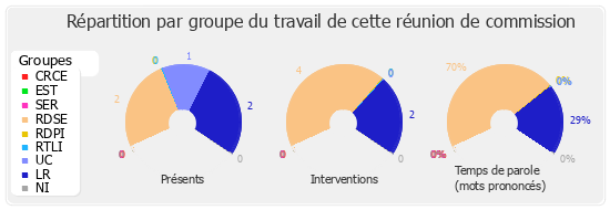 Répartition par groupe du travail de cette réunion de commission