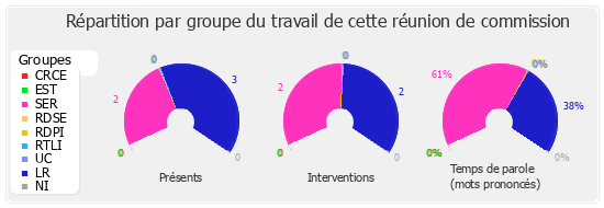 Répartition par groupe du travail de cette réunion de commission