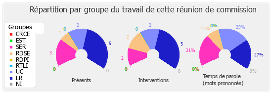 Répartition par groupe du travail de cette réunion de commission