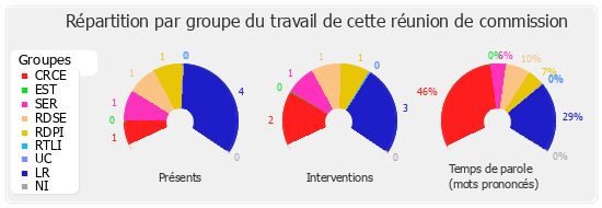 Répartition par groupe du travail de cette réunion de commission