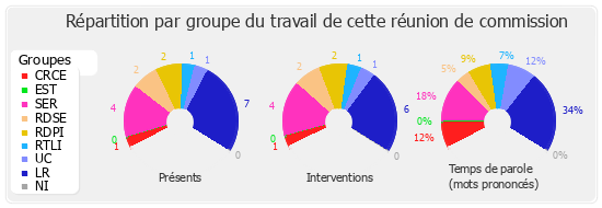 Répartition par groupe du travail de cette réunion de commission