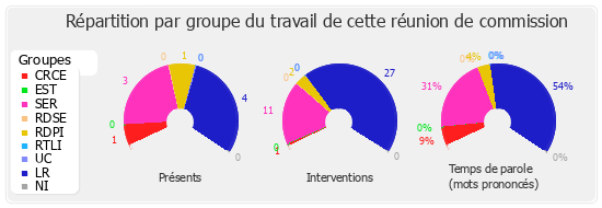 Répartition par groupe du travail de cette réunion de commission