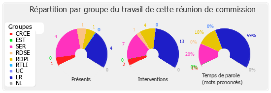 Répartition par groupe du travail de cette réunion de commission