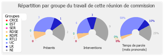 Répartition par groupe du travail de cette réunion de commission