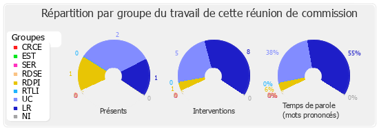 Répartition par groupe du travail de cette réunion de commission