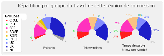 Répartition par groupe du travail de cette réunion de commission