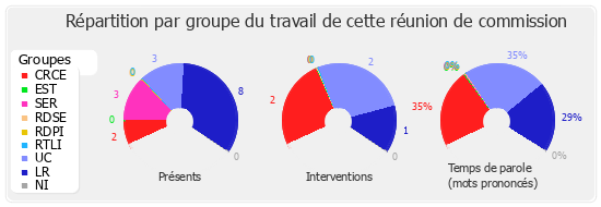 Répartition par groupe du travail de cette réunion de commission