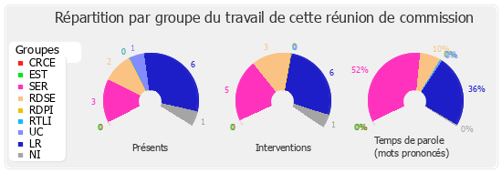 Répartition par groupe du travail de cette réunion de commission