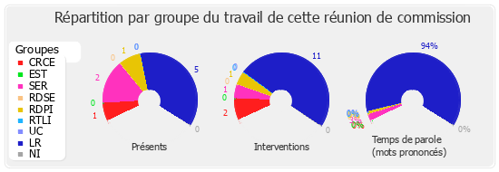 Répartition par groupe du travail de cette réunion de commission