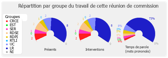 Répartition par groupe du travail de cette réunion de commission