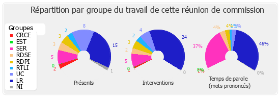 Répartition par groupe du travail de cette réunion de commission