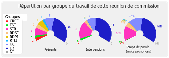 Répartition par groupe du travail de cette réunion de commission