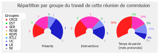 Répartition par groupe du travail de cette réunion de commission