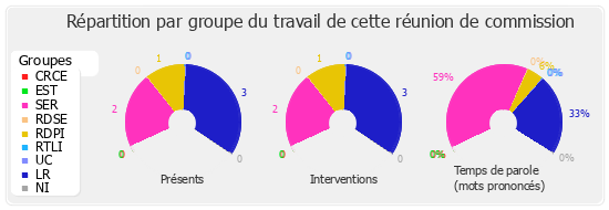 Répartition par groupe du travail de cette réunion de commission