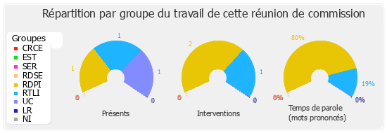 Répartition par groupe du travail de cette réunion de commission