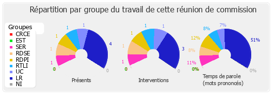 Répartition par groupe du travail de cette réunion de commission