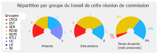 Répartition par groupe du travail de cette réunion de commission