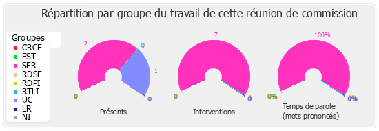 Répartition par groupe du travail de cette réunion de commission