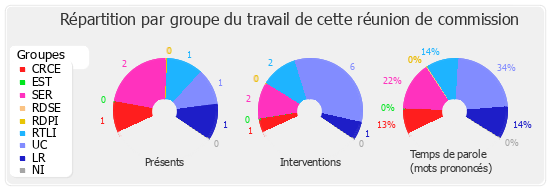 Répartition par groupe du travail de cette réunion de commission