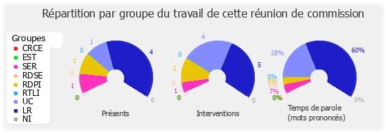 Répartition par groupe du travail de cette réunion de commission