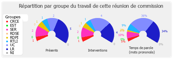 Répartition par groupe du travail de cette réunion de commission