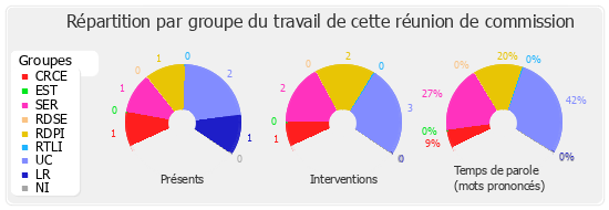 Répartition par groupe du travail de cette réunion de commission