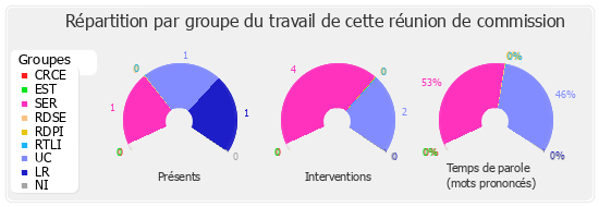 Répartition par groupe du travail de cette réunion de commission