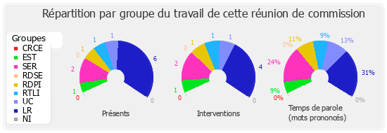 Répartition par groupe du travail de cette réunion de commission