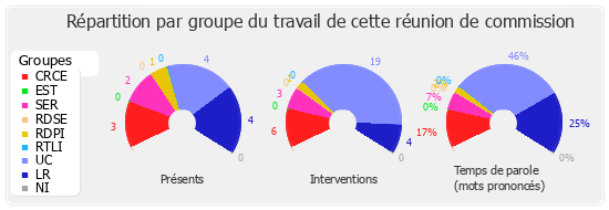 Répartition par groupe du travail de cette réunion de commission