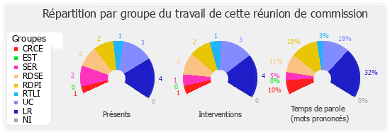 Répartition par groupe du travail de cette réunion de commission