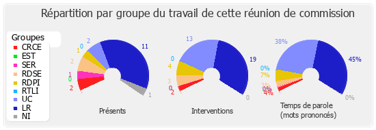 Répartition par groupe du travail de cette réunion de commission