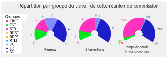 Répartition par groupe du travail de cette réunion de commission