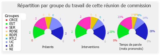 Répartition par groupe du travail de cette réunion de commission