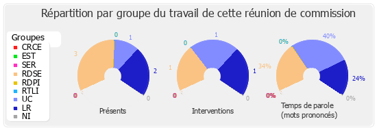 Répartition par groupe du travail de cette réunion de commission