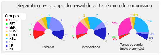 Répartition par groupe du travail de cette réunion de commission