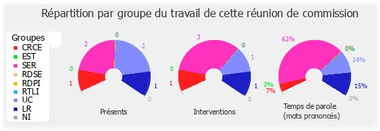 Répartition par groupe du travail de cette réunion de commission