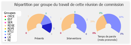 Répartition par groupe du travail de cette réunion de commission