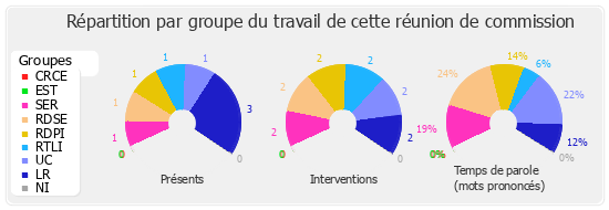 Répartition par groupe du travail de cette réunion de commission