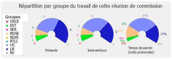 Répartition par groupe du travail de cette réunion de commission