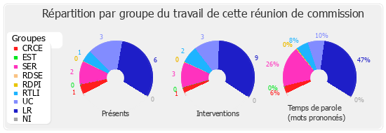 Répartition par groupe du travail de cette réunion de commission